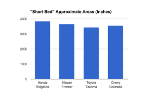 Illustration for article titled New Honda Ridgeline Has More Bed Than A Comparable Tacoma, Frontier Or Colorado